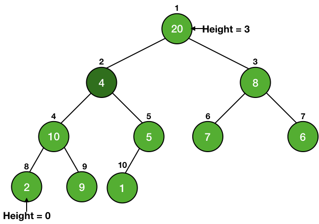 height of different nodes