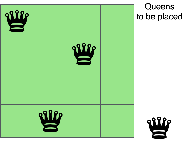 KodNest 3 third queen on chessboard