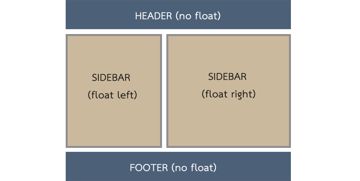 webpage layout using float property