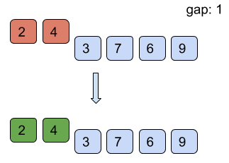 Algorithm of Shell Sort