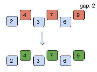 Algorithm of Shell Sort