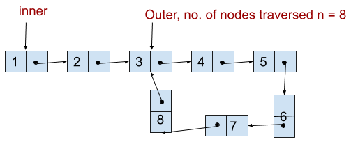 Loop in linked list