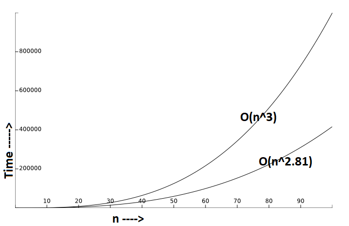 comparison of run time of strassen and divide and conquer algorithms