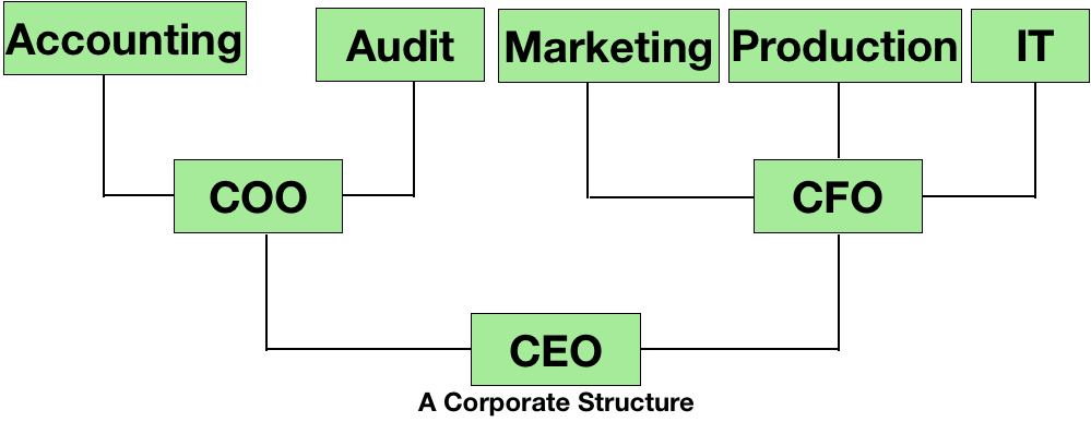 Corporate strcutre tree